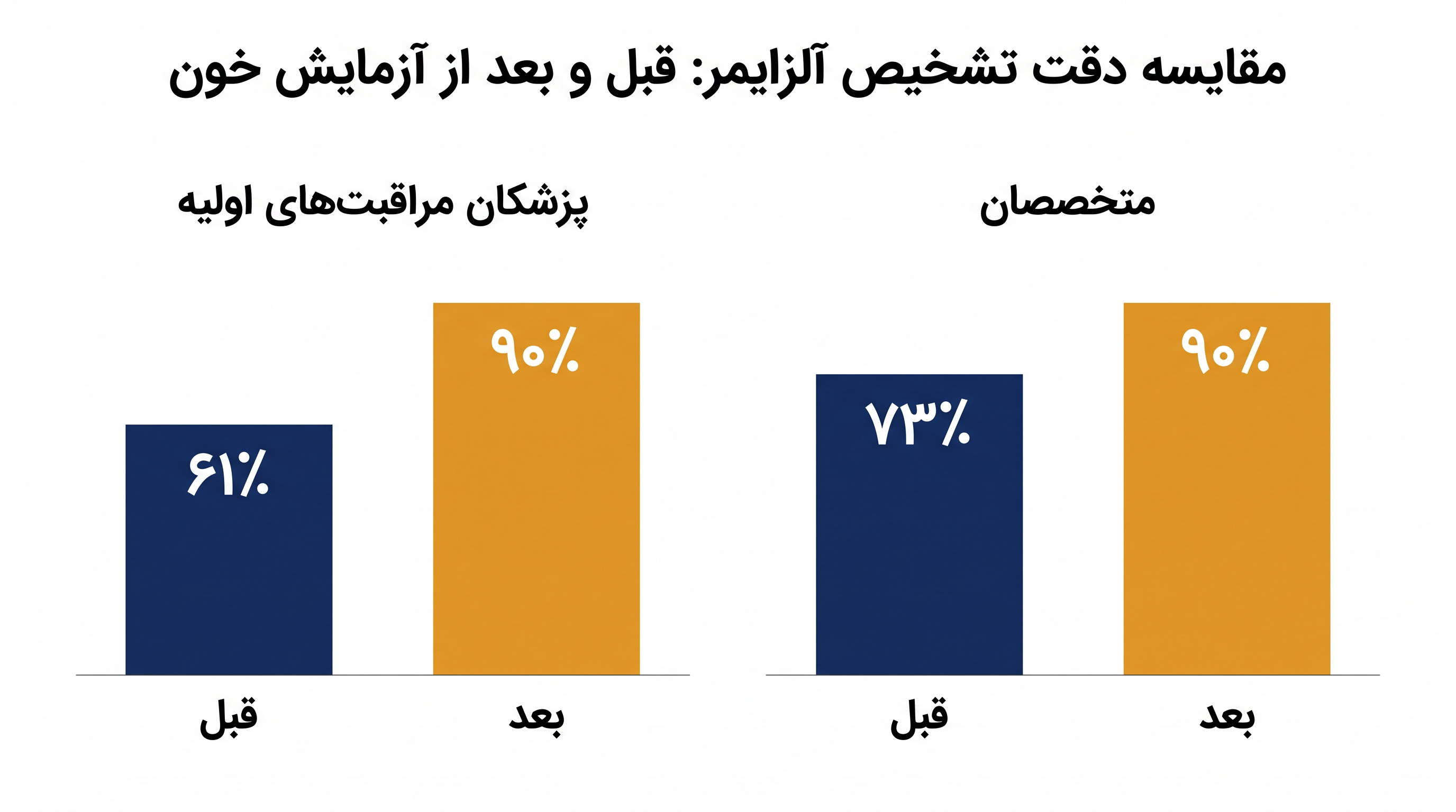 دقت تشخیصی بیماری آلزایمر برای هر دو گروه پزشکان مراقبت‌های اولیه و متخصصان، پس از استفاده از آزمایش خون، به طور چشمگیری بهبود یافت.
