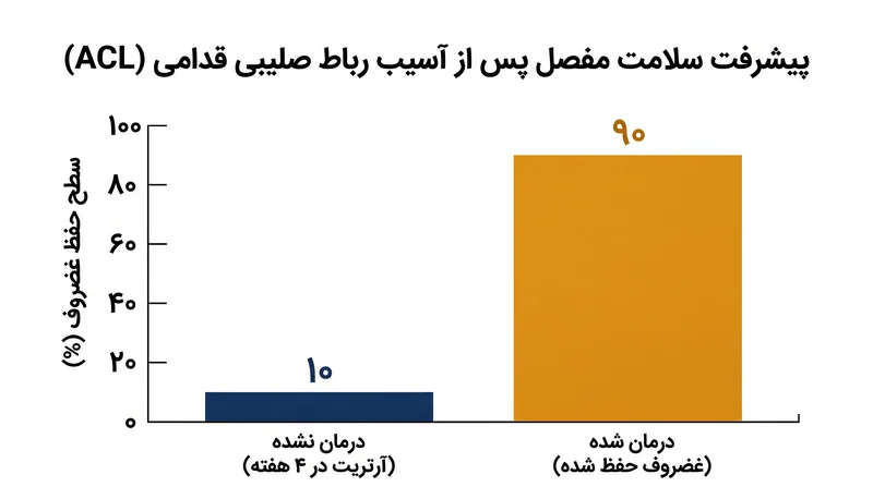 در مدلهای حیوانی، تجویز مهارکننده بلافاصله پس از آسیب، به طور کامل از شروع آرتریت پس از سانحه جلوگیری کرد.