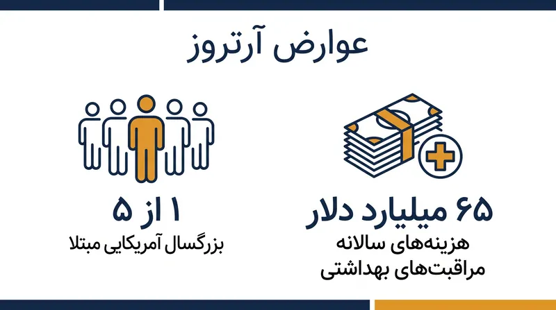 آرتروز بار سنگینی بر دوش نظام سلامت است که ناشی از ناتوانی بدن در ترمیم طبیعی غضروف میباشد.