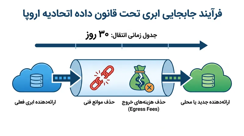ارائهدهندگان خدمات ابری اکنون باید مهاجرت مشتریان را ظرف یک بازه زمانی ۳۰ روزه تسهیل کنند و موانع فنی و تجاری را برطرف سازند.