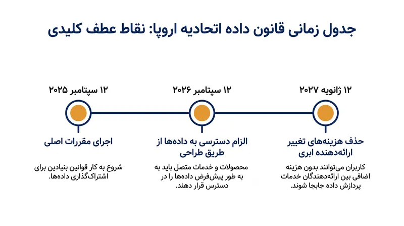 این مقررات در فازهای مختلف اجرا میشود، با الزامات مهندسی و تغییر ارائهدهنده ابری که تا سال ۲۰۲۷ تشدید میشوند.