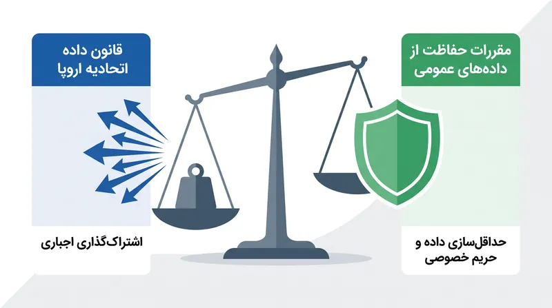 شرکتها در یک تعادل دشوار انطباق قرار دارند: به اشتراکگذاری داده کافی برای اجرای «قانون داده» بدون افشای اطلاعات شخصی که نقض «مقررات حفاظت از دادههای عمومی» (GDPR) باشد.