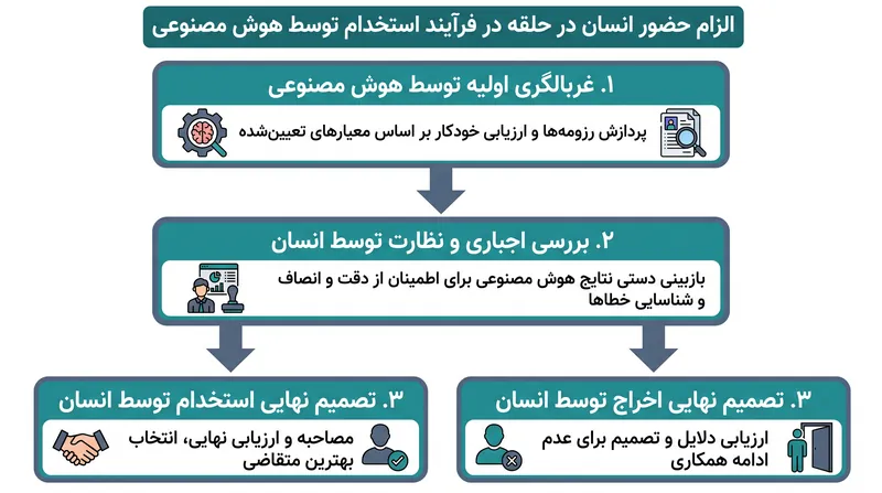 بر اساس مقررات جدید، سیستمهای هوش مصنوعی دیگر نمیتوانند بدون نظارت انسانی، تصمیمات نهایی استخدام یا اخراج را بگیرند.