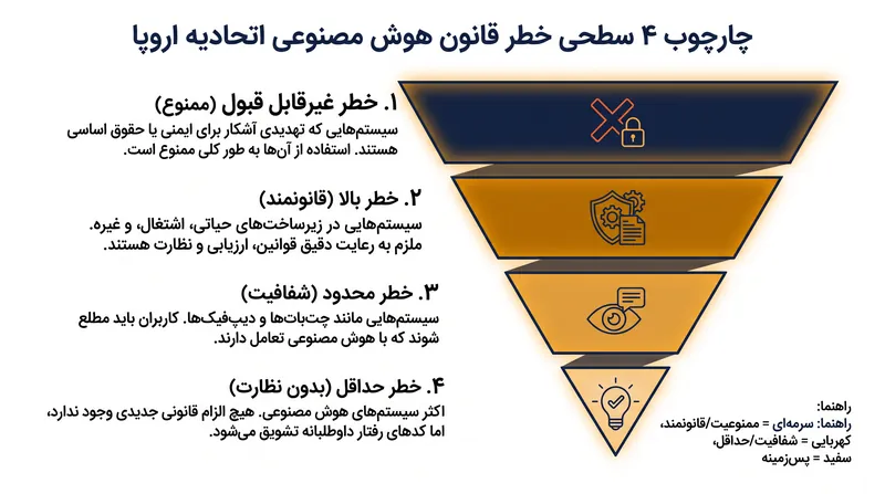 قانون هوش مصنوعی اتحادیه اروپا، سیستمهای هوش مصنوعی را به چهار سطح متمایز خطر طبقه بندی میکند.
