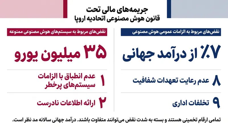 عدم رعایت قانون هوش مصنوعی اتحادیه اروپا جریمههای مالی بیسابقهای را به همراه دارد.