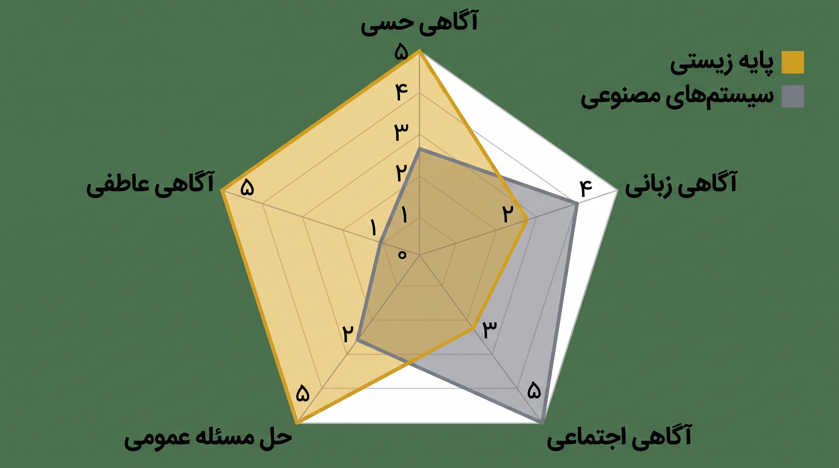بر اساس مدلهای پدیدارشناختی جدید، هوش مصنوعی ممکن است در آگاهی حسی نمره بسیار پایینی کسب کند، اما در آگاهی اجتماعی و زبانی سطح بالایی از خود نشان دهد.
