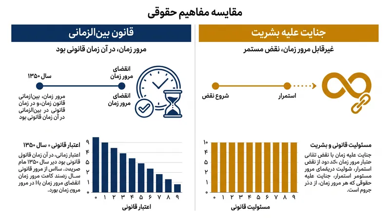 چگونه عنوان «جنایت علیه بشریت» از دفاعیات حقوقی سنتی در برابر جبران خسارت فراتر میرود.