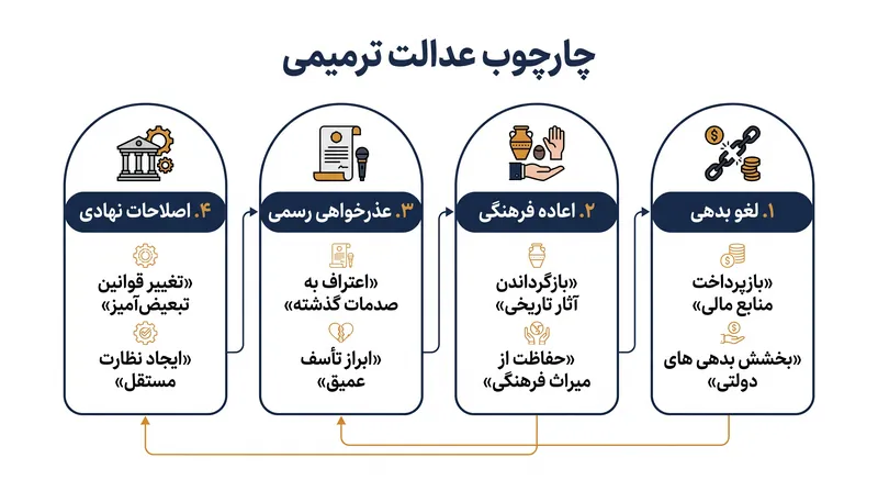 عدالت ترمیمی بسیار فراتر از جبران مالی فردی میرود.