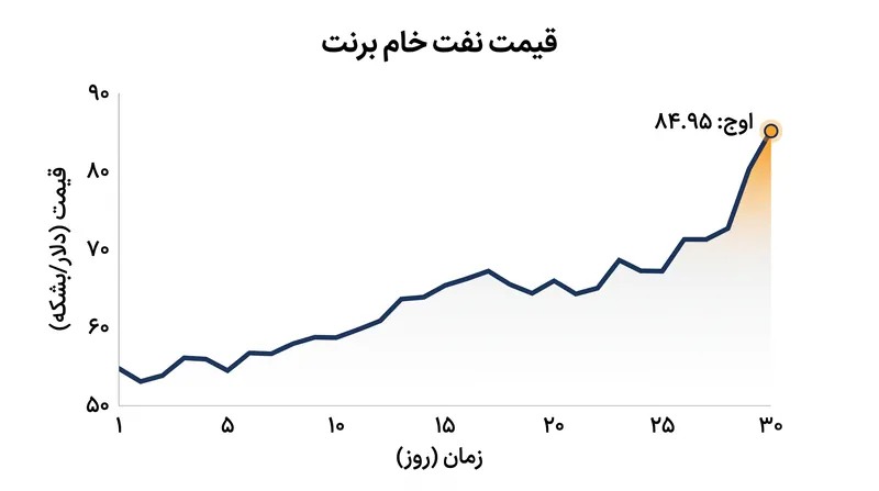 قیمت نفت خام برنت پس از فروپاشی آتشبس به ۸۴.۹۵ دلار در هر بشکه افزایش یافت.