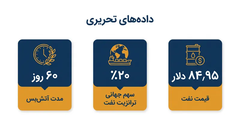 معیارهای اقتصادی و زمانی مرتبط با آخرین تشدید تنشها در تنگه هرمز.
