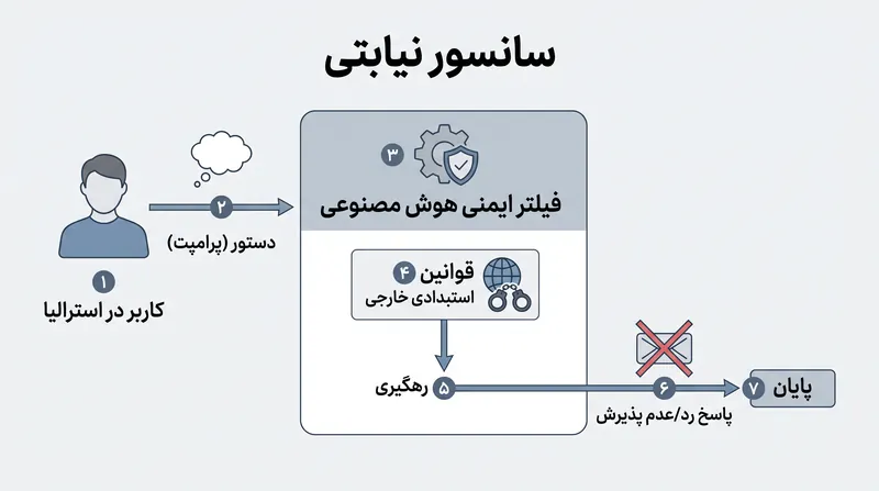 فیلترهای ایمنی که برای رعایت قوانین محلی طراحی شدهاند، اغلب فاقد ظرافت جغرافیایی هستند و محدودیتها را به صورت جهانی اعمال میکنند.