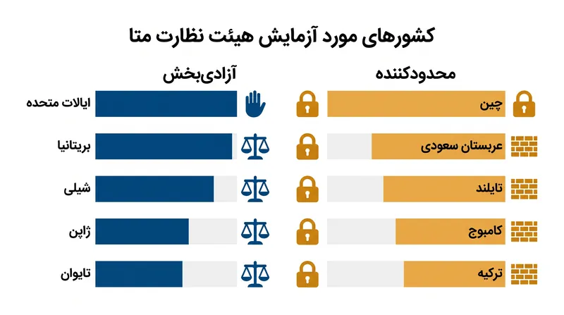هیئت نظارت متا، پاسخهای هوش مصنوعی به فرمانها درباره رهبران را در محیطهای آزادی بیان تساهلآمیز و محدودکننده مورد آزمایش قرار داد.