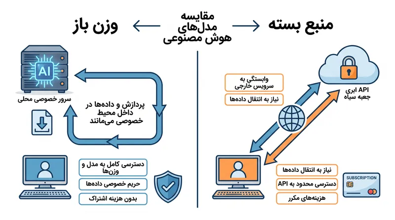 گذار از مدل‌های «وزن باز» به «منبع بسته» اساساً نحوه تعامل توسعه‌دهندگان با هوش مصنوعی را دگرگون می‌کند.
