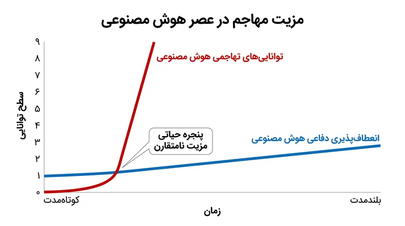 تنظیم‌کنندگان در مورد یک پنجره زمانی حیاتی کوتاه‌مدت هشدار می‌دهند که در آن هوش مصنوعی پیشرو یک مزیت نامتقارن برای بازیگران تهدید فراهم می‌کند.