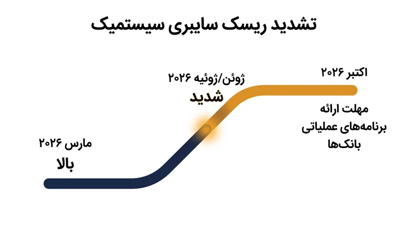 افزایش سریع ارزیابی ریسک سایبری سیستمیک توسط ESRB در سال ۲۰۲۶.