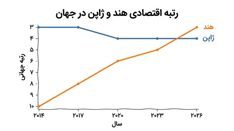 گسترش سریع اقتصادی هند باعث شده است که این کشور از رتبه دهمین اقتصاد بزرگ جهان در سال ۲۰۱۴ به رتبه چهارم در سال ۲۰۲۶ صعود کند.