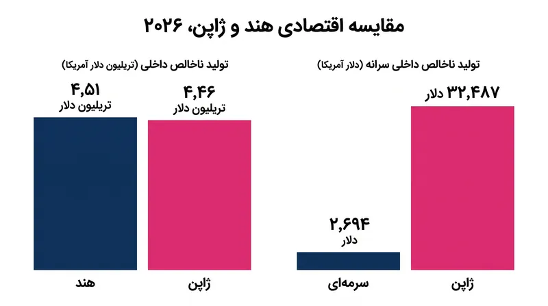 در حالی که هند در تولید ناخالص داخلی کل پیشبینیشده برای سال ۲۰۲۶ پیشتاز است، ژاپن همچنان در ثروت سرانه برتری چشمگیری دارد.