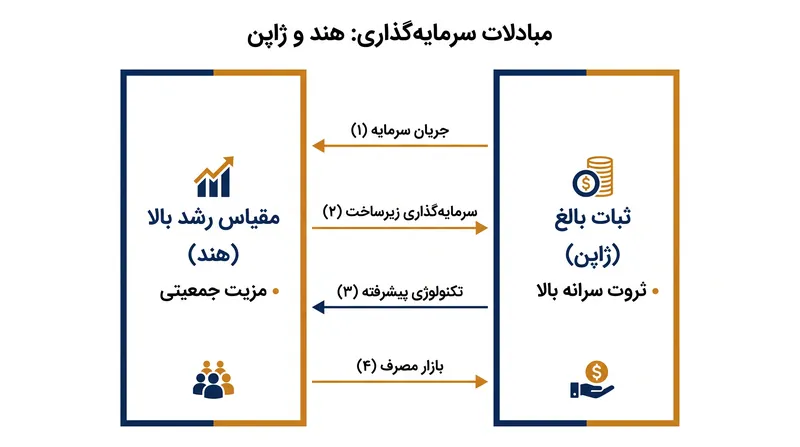سرمایه جهانی باید رشد سریع حجم هند را در برابر پایگاه مصرفکننده مرفه و بسیار قابل پیشبینی ژاپن بسنجد.