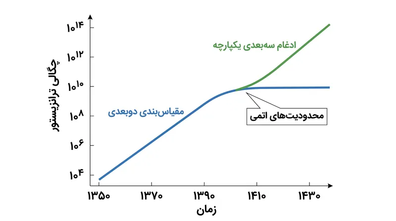 ادغام سهبعدی یکپارچه مسیری فیزیکی برای حفظ رشد نمایی پیشبینی شده توسط قانون مور ارائه میدهد.