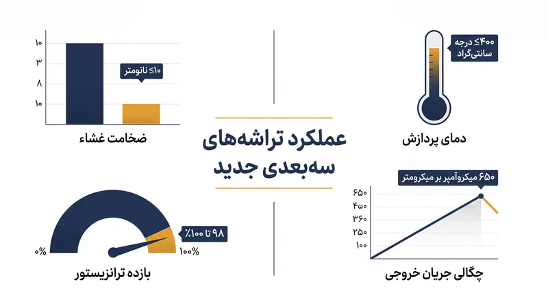 فرآیند یکپارچهسازی سهبعدی یکپارچه بازدهی تقریباً کاملی ارائه میدهد و با عملکرد سیلیکون سنتی برابری میکند.