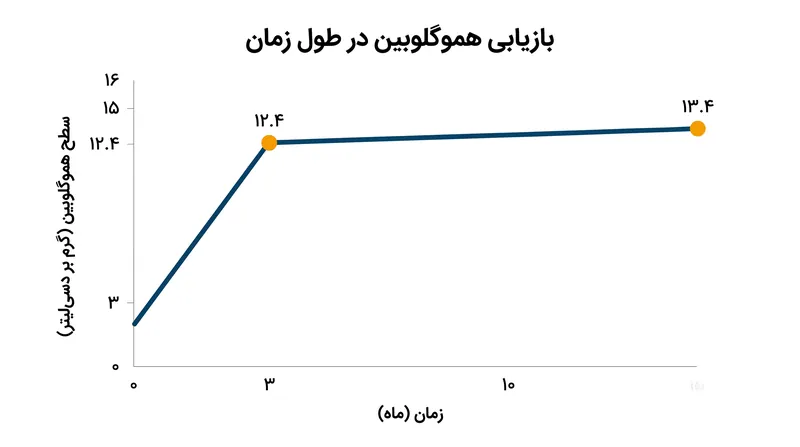 بیماران ظرف سه ماه پس از دریافت سلولهای بنیادی ویرایششده با باز، به سطح هموگلوبین نزدیک به نرمال دست یافتند.