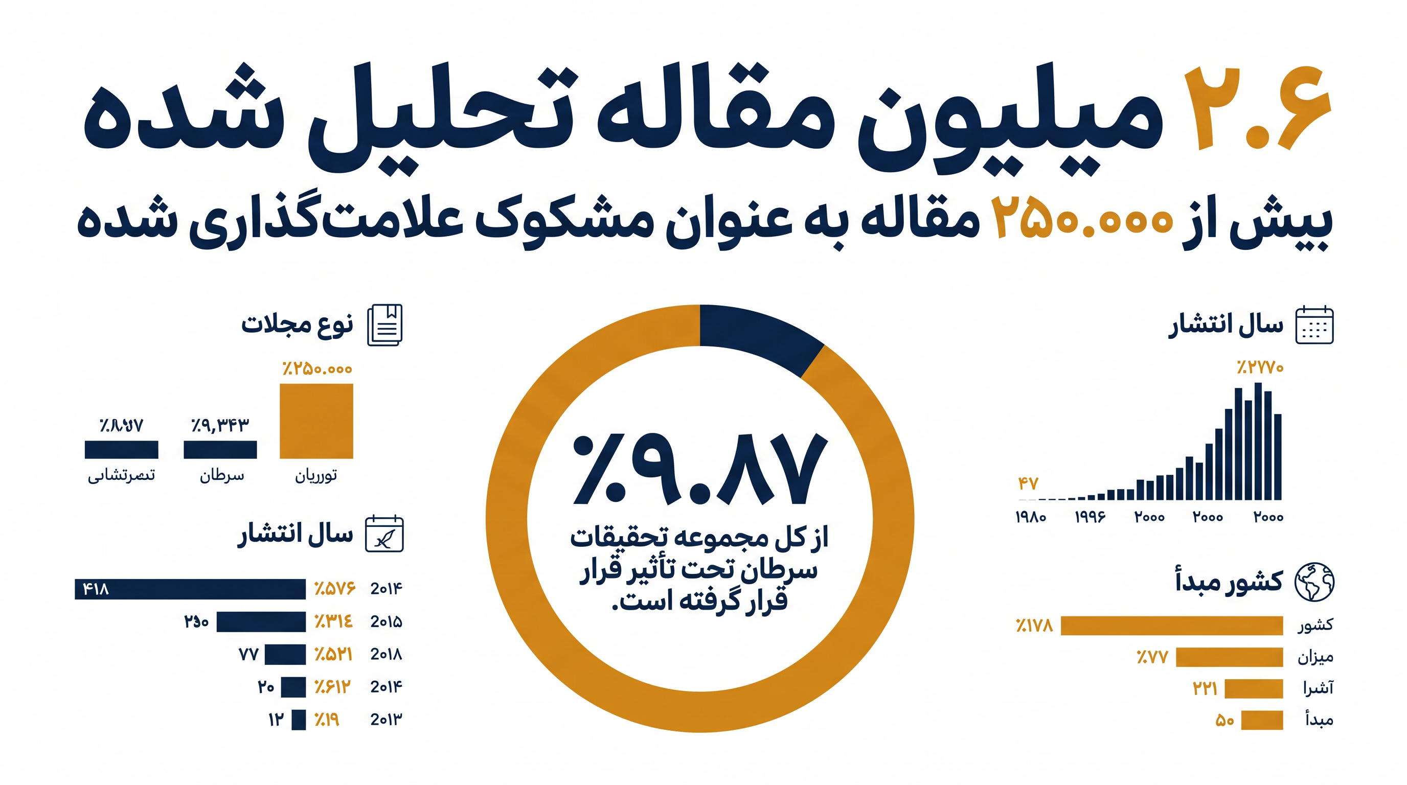 ابعاد بحران کارخانههای تولید مقاله در تحقیقات سرطان، که توسط مدل هوش مصنوعی توسعهیافته توسط QUT آشکار شده است.