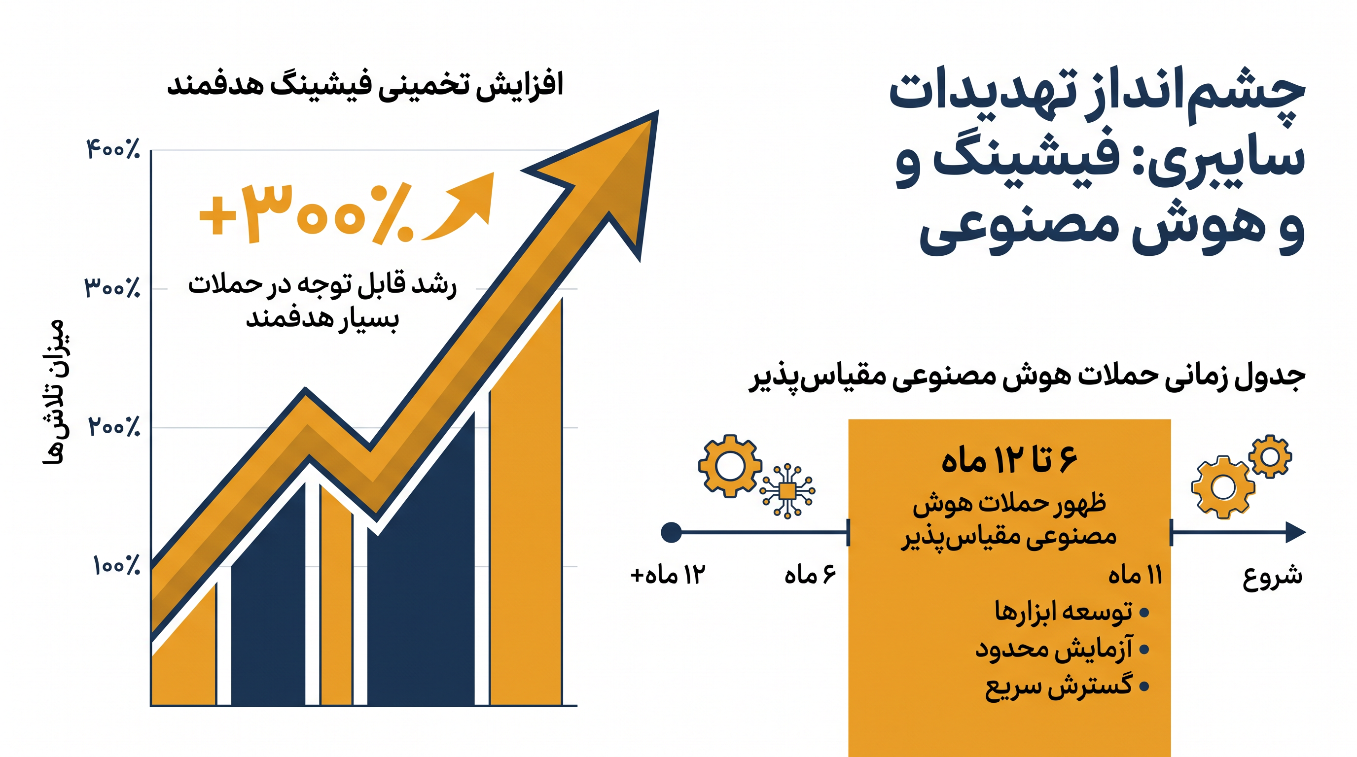 جدول زمانی شتابگرفته برای تهدیدات سایبری مبتنی بر هوش مصنوعی.
