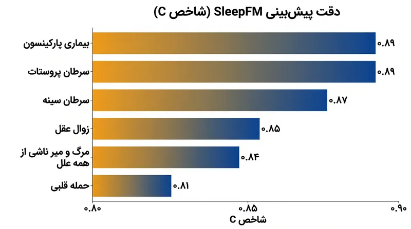 مدل هوش مصنوعی به دقت قابل توجهی در پیشبینی شروع بیماریهای شدید عصبی و قلبی-عروقی، سالها قبل از وقوع، دست یافت.