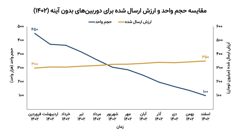 اگرچه تعداد کل دوربین‌های بدون آینه ارسال شده کاهش یافته است، میانگین ارزش آن دوربین‌ها افزایش یافته است.
