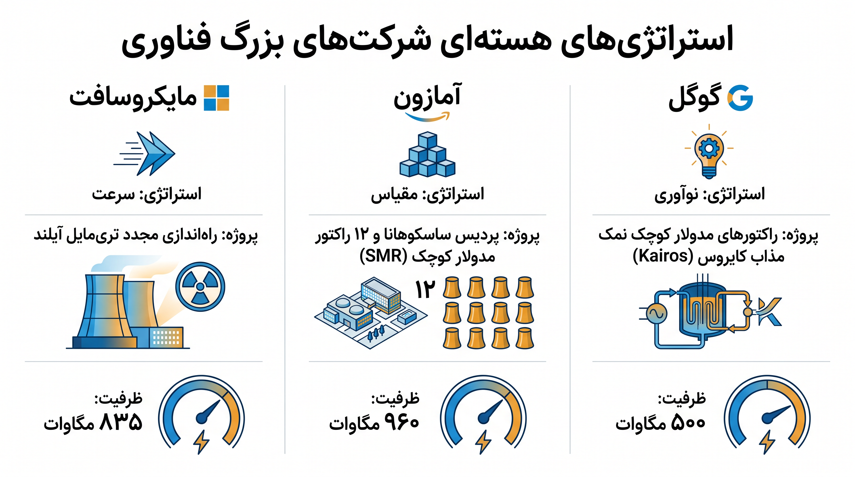 مایکروسافت، آمازون و گوگل مسیرهای متفاوتی را برای تأمین انرژی هسته‌ای زیرساخت ابری خود در پیش گرفته‌اند.
