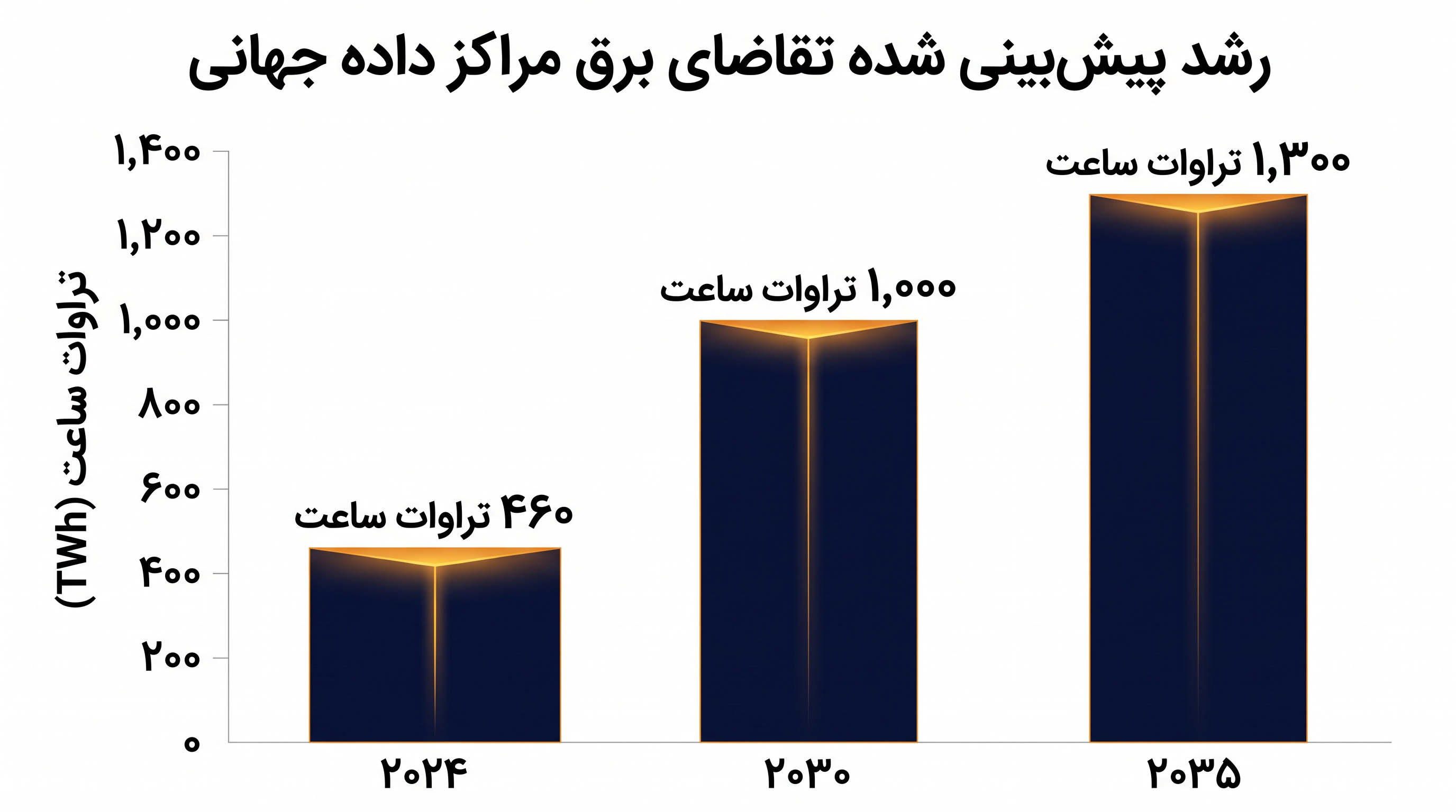 پیش‌بینی می‌شود تقاضای برق مراکز داده جهانی تا سال ۲۰۳۵، که ناشی از حجم کاری هوش مصنوعی است، تقریباً سه برابر شود.