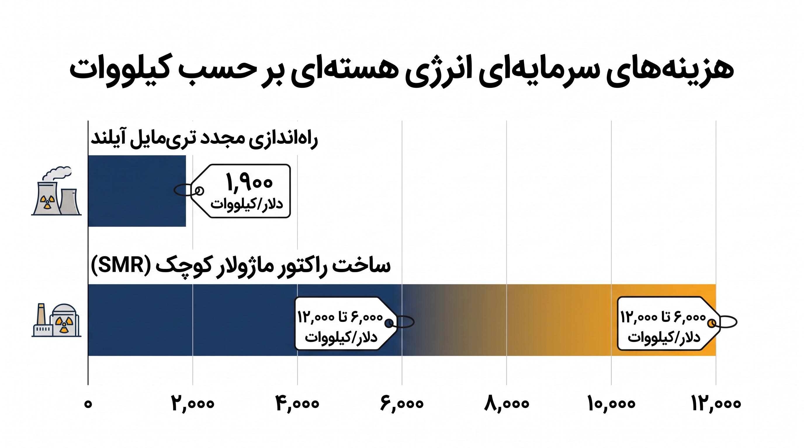 راه‌اندازی مجدد راکتورهای موجود نسبت به ساخت راکتورهای ماژولار کوچک (SMR) نسل اول، مزیت هزینه قابل توجهی دارد.