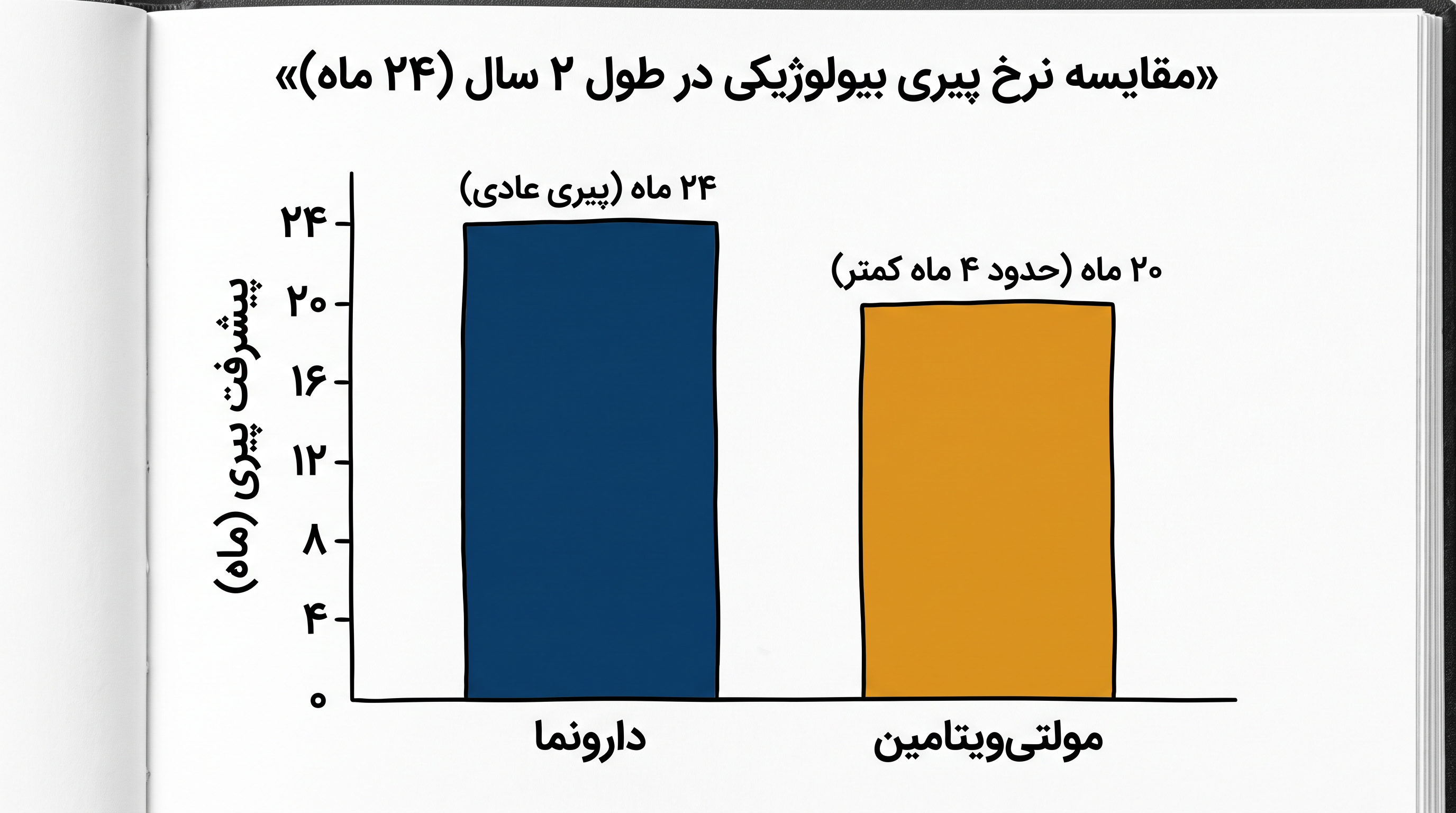 شرکت‌کنندگان مصرف‌کننده مولتی‌ویتامین روزانه، کاهش آماری معناداری در سرعت پیری بیولوژیکی خود نسبت به گروه دارونما نشان دادند.