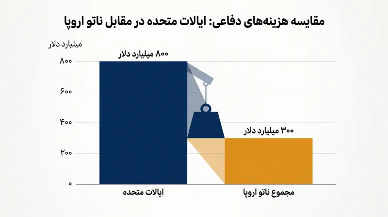 این چارچوب از متحدان اروپایی میخواهد که مسئولیت اصلی دفاع از خود را بپذیرند.