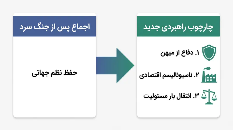تفاوتهای کلیدی بین اجماع پس از جنگ سرد و چارچوب راهبردی جدید.