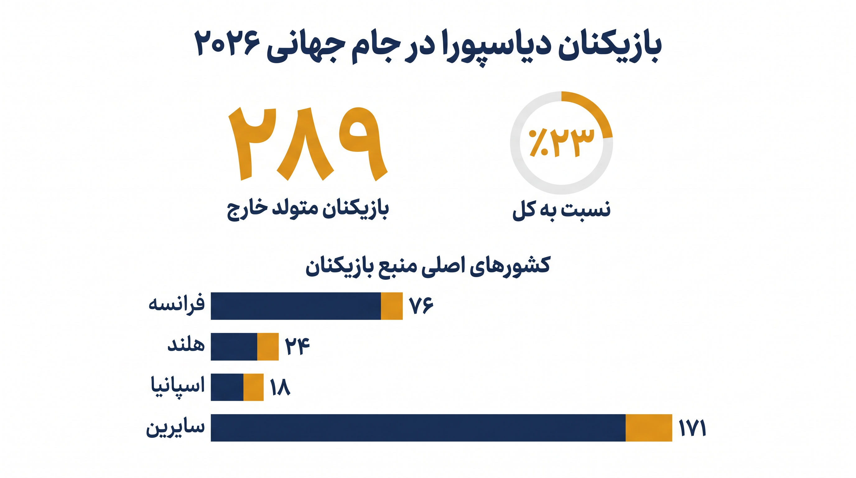 تقریباً از هر چهار بازیکن جام جهانی ۲۰۲۶، یک نفر کشوری غیر از زادگاه خود را نمایندگی میکند.