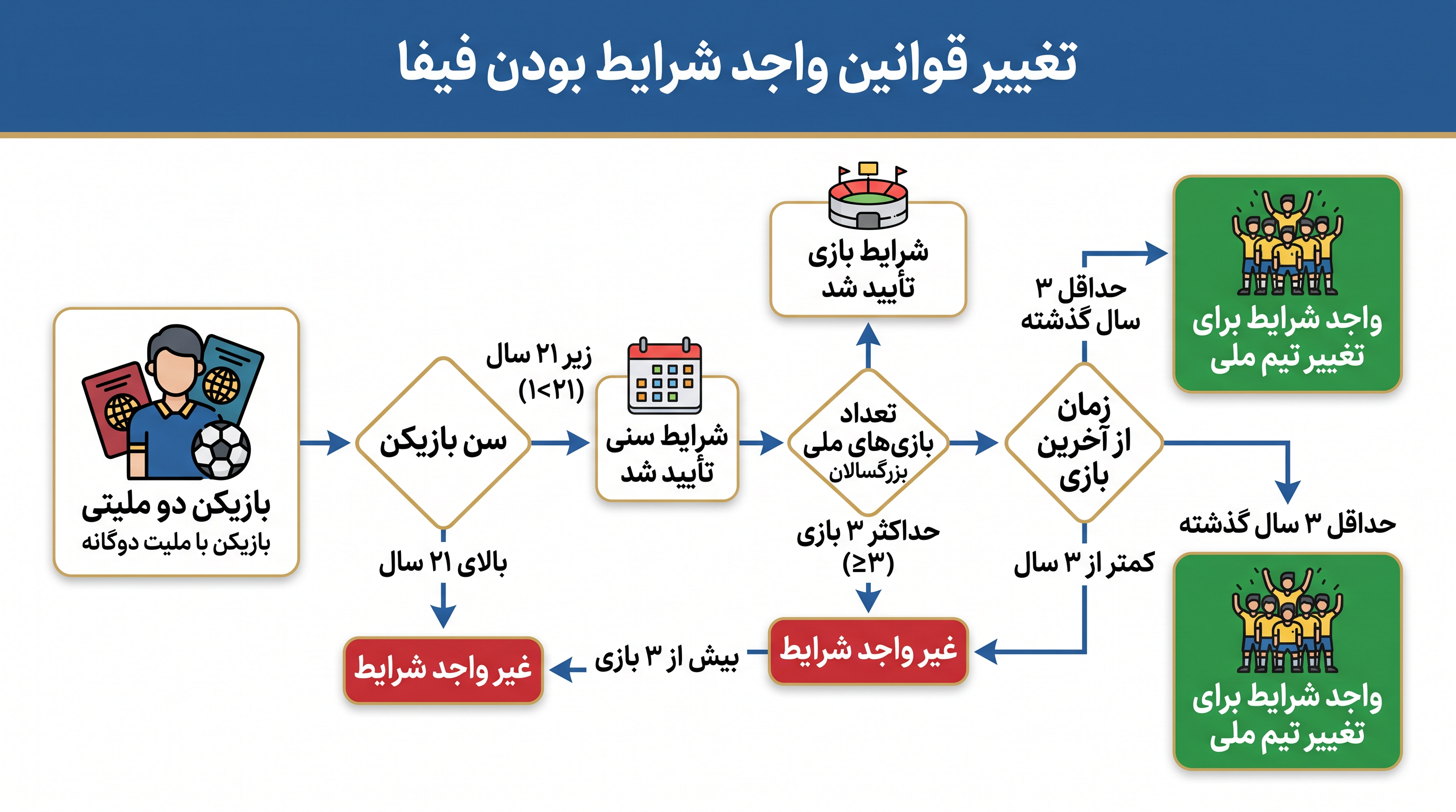 تغییرات اخیر در قوانین واجد شرایط بودن فیفا، به بازیکنان جوان این امکان را داده است که با انعطاف بیشتری هویتهای دوگانه خود را مدیریت کنند.