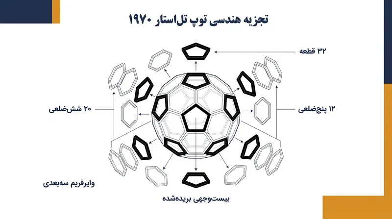 تل‌استار سال ۱۹۷۰، بیست‌وجهی بریده‌شده ۳۲ قطعه‌ای را معرفی کرد که دید تلویزیونی و کروی بودن را به حداکثر می‌رساند.