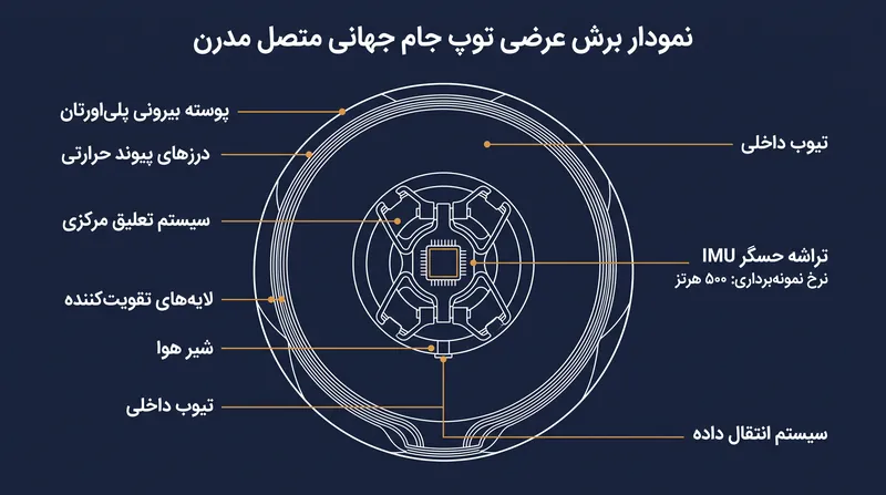 توپ‌های مسابقه مدرن دارای یک حسگر IMU با فرکانس ۵۰۰ هرتز هستند که به صورت مرکزی معلق شده و داده‌های تله‌متری دقیقی را برای قضاوت نیمه‌خودکار ارسال می‌کند.