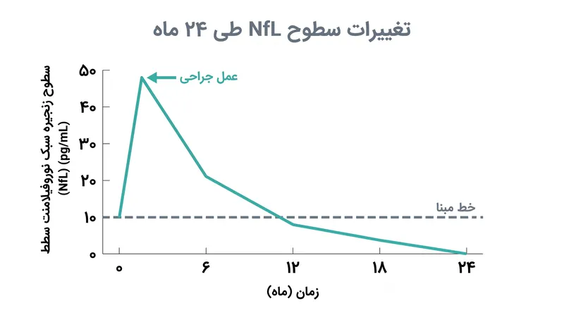 داده‌های نشانگر زیستی کاهش چشمگیری را در سطوح NfL نشان داد که نشان‌دهنده کاهش عمیق در مرگ مداوم سلول‌های مغزی است.