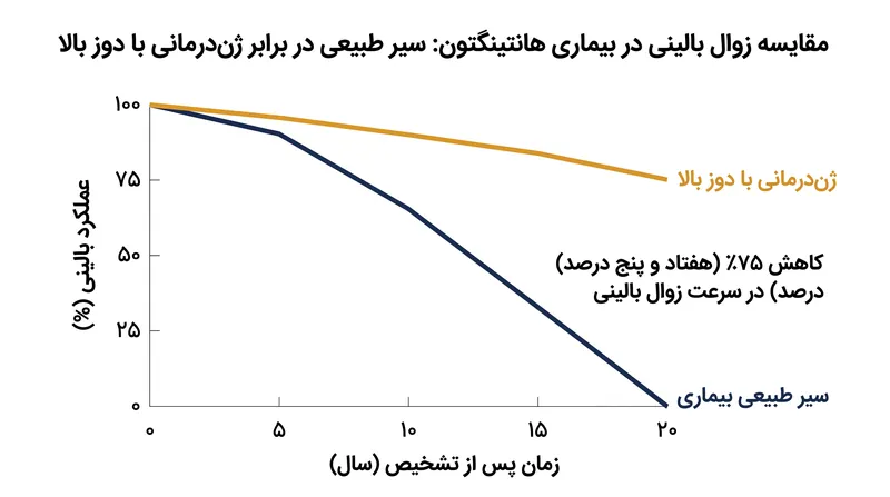 بیمارانی که دوز بالای این درمان را دریافت کردند، طی ۲۴ ماه، ۷۵ درصد کاهش سرعت در زوال بالینی را تجربه کردند.