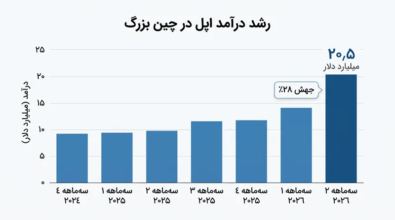 افزایش اخیر درآمد اپل در چین بزرگ، کسب تأییدیه هوش مصنوعی را به یک اولویت تجاری حیاتی تبدیل کرد.