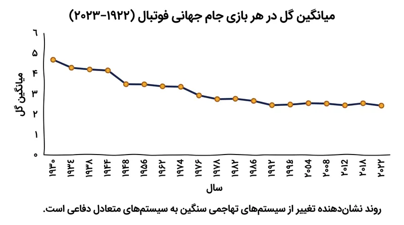 با تکامل آرایشهای تیمی برای اولویت دادن به ساختار دفاعی و کنترل خط میانی، میانگین گل در هر بازی در جام جهانی به طور پیوسته کاهش یافت.