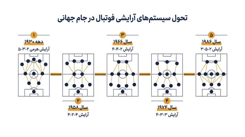 تکامل سیستمهای استاندارد فوتبال در تاریخ جام جهانی.
