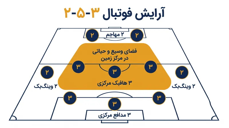 آرایش ۳-۵-۲ کارلوس بیلاردو مدافعان کناری سنتی را حذف کرد تا خط میانی را متراکم کند و دیگو مارادونا را از وظایف دفاعی آزاد سازد.