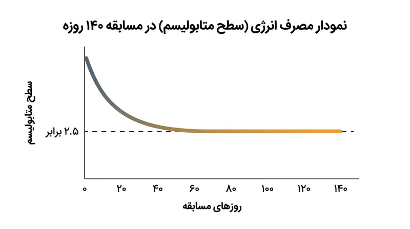 داده‌های مسابقه در سراسر آمریکا نشان داد که متابولیسم ورزشکاران به ناچار در آستانه ۲.۵ برابر به ثبات می‌رسد.