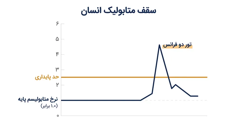 بدن انسان می‌تواند به طور موقت از ۲.۵ برابر نرخ متابولیسم پایه فراتر رود، اما نمی‌تواند آن را به طور نامحدود حفظ کند.