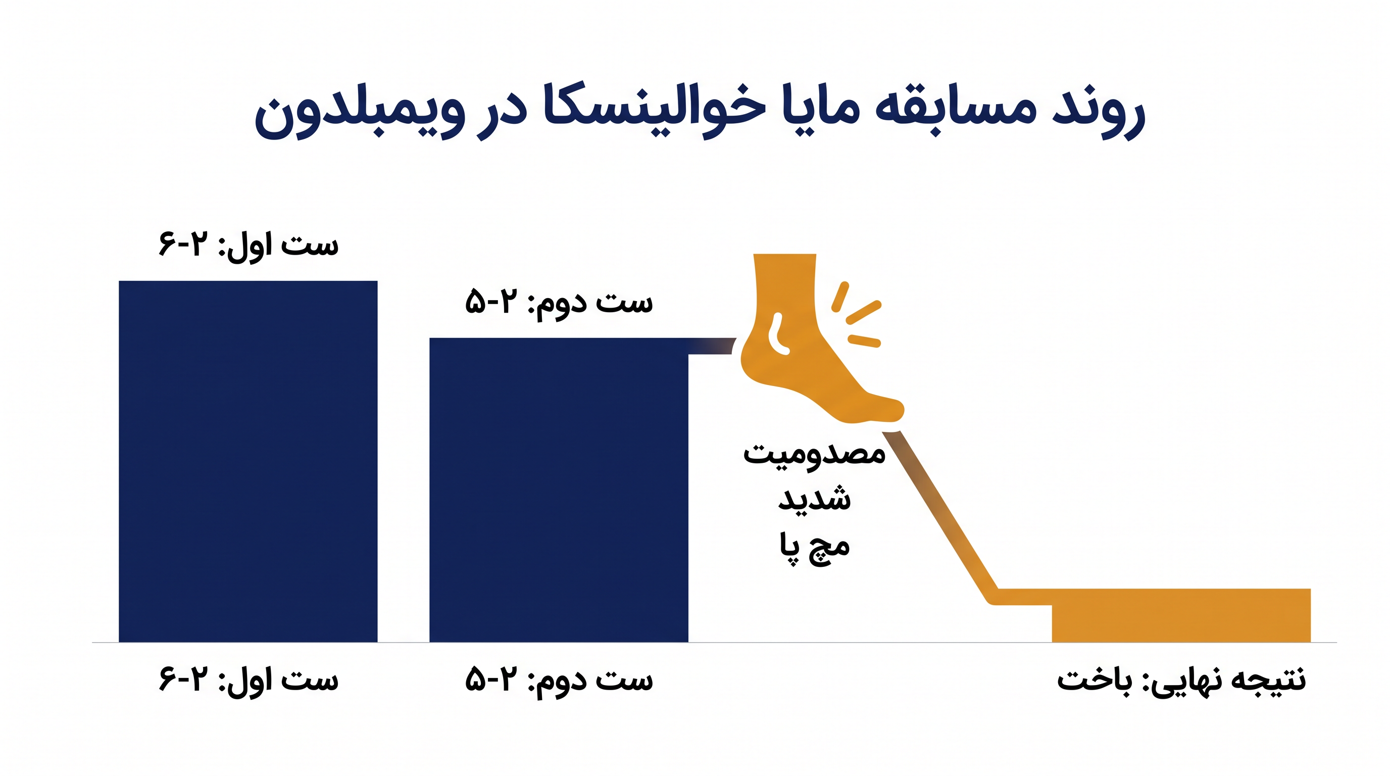 خوالینسکا تنها یک گیم تا پیروزی در دور اول ویمبلدون فاصله داشت، پیش از آنکه مصدومیت شدید مچ پا مسیر مسابقه را کاملاً تغییر دهد.