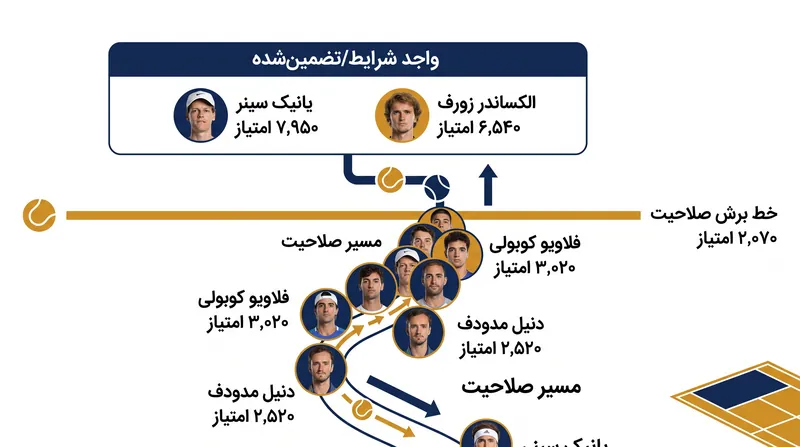 یانیک سینر و الکساندر زورف قبلاً جایگاه خود را در تورین تضمین کردهاند و نبردی شدید برای شش جایگاه باقیمانده در جریان است.