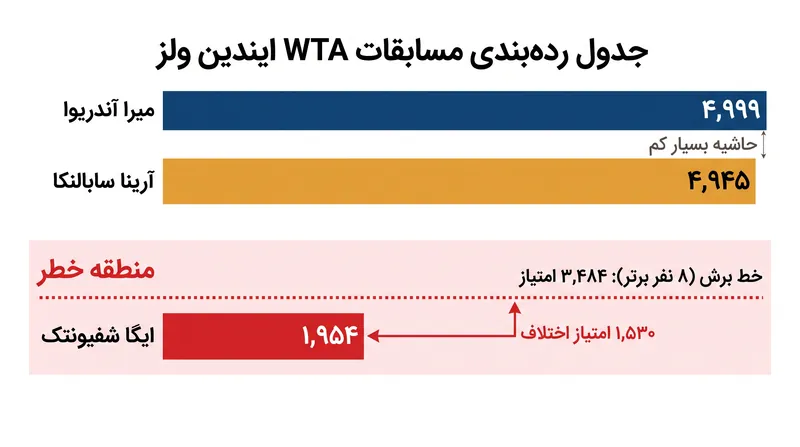 میرا آندریوا در ردهبندی WTA پیشتازی اندکی دارد، در حالی که ایگا شفیونتک کهنهکار برای رسیدن به جمع هشت نفر برتر با صعودی دشوار روبروست.